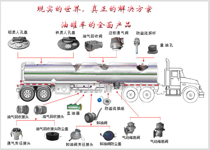 油罐车整车配件名称及各部件分布图