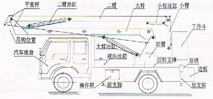 高空作业车整车结构图概括