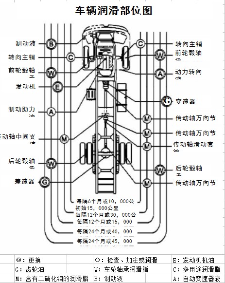 庆铃700P平板清障车润滑部位图